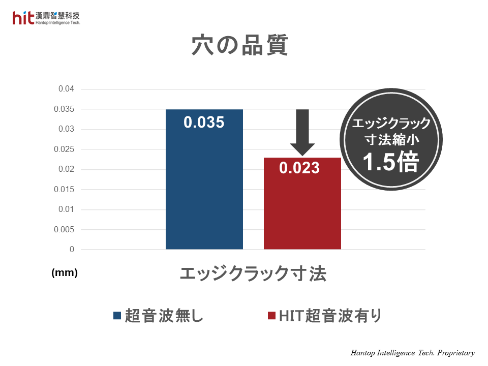 エッジクラックの寸法が1.5倍に減少したSiC（シリコンカーバイド）の微細穴あけ加工におけるHIT超音波の穴の品質向上